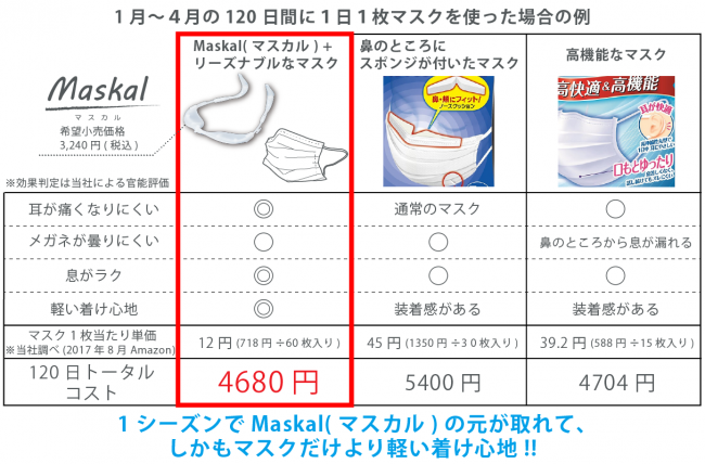 Maskal(マスカル)と高機能マスクのコスト比較